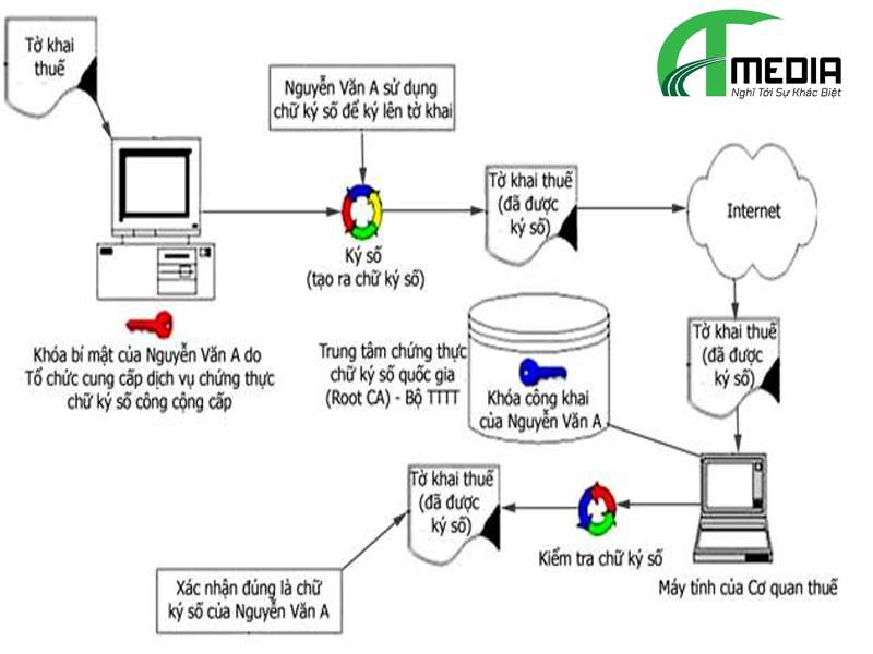 Chữ ký số VNPT Hội An