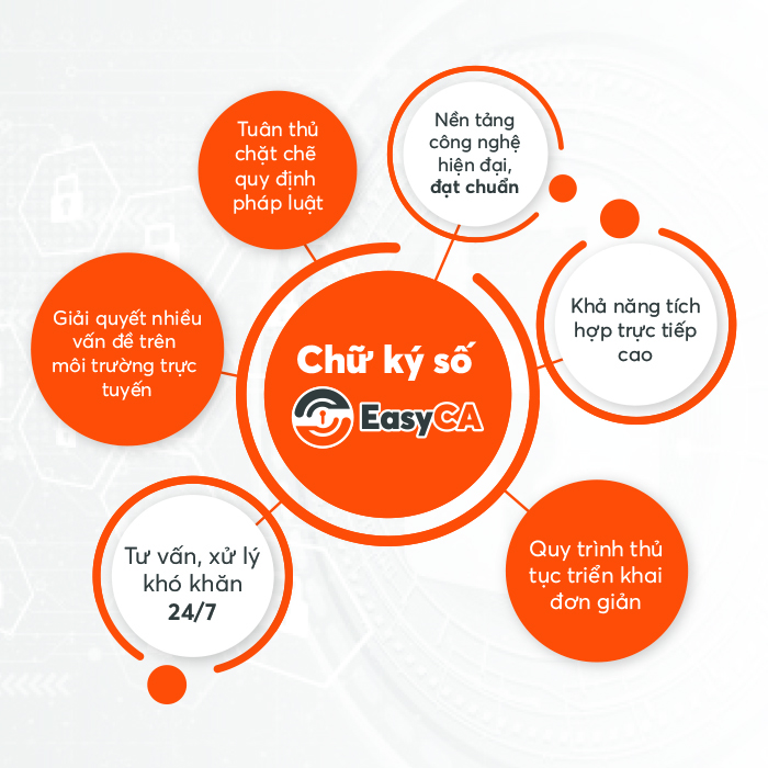 Chữ ký số Easy Đà Nẵng
